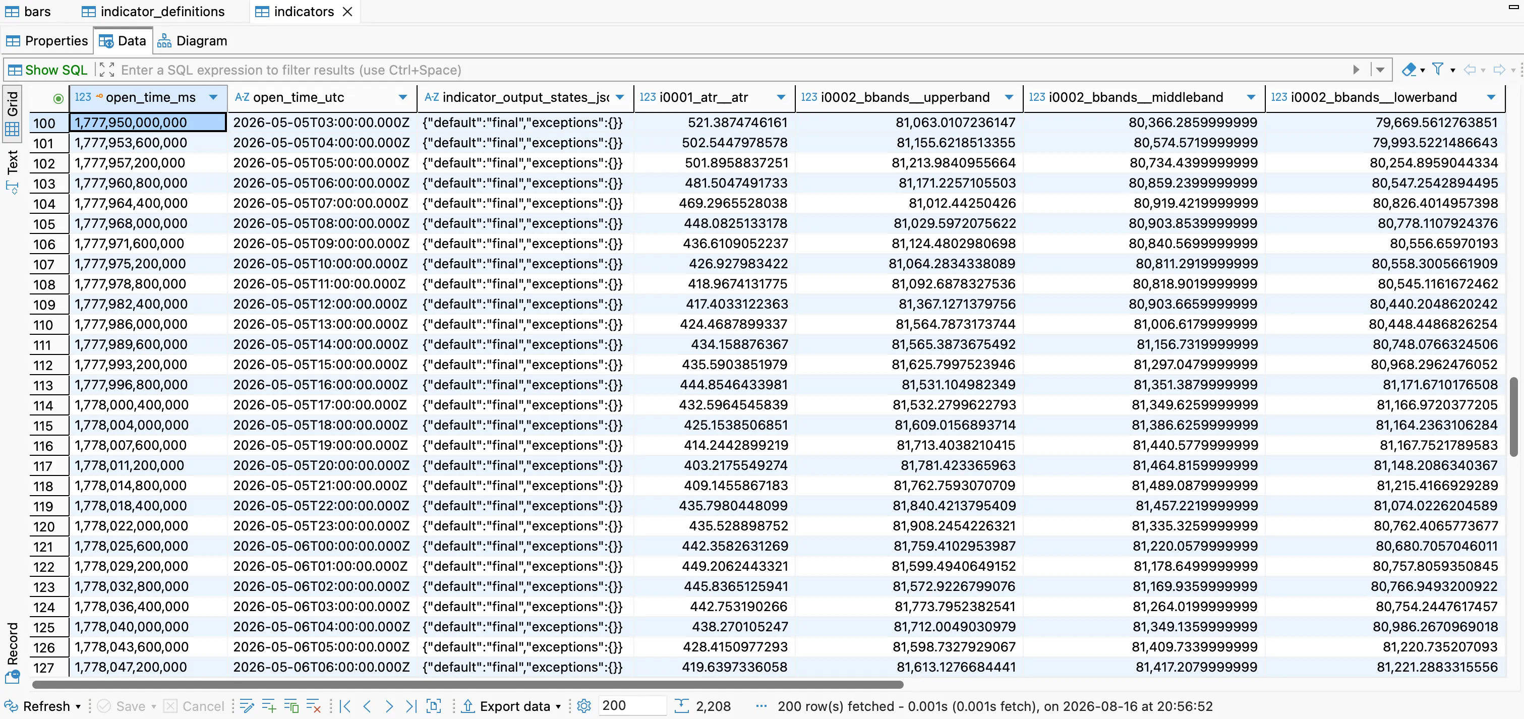 DBeaver indicators table in a DataCat SQLite dataset